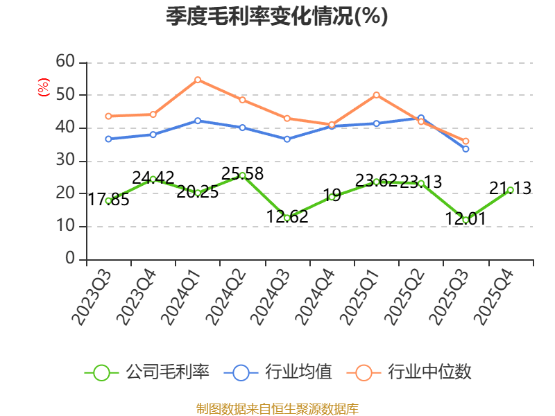 全志科技：2025年净利润同比增57.2% 拟10转2派2元