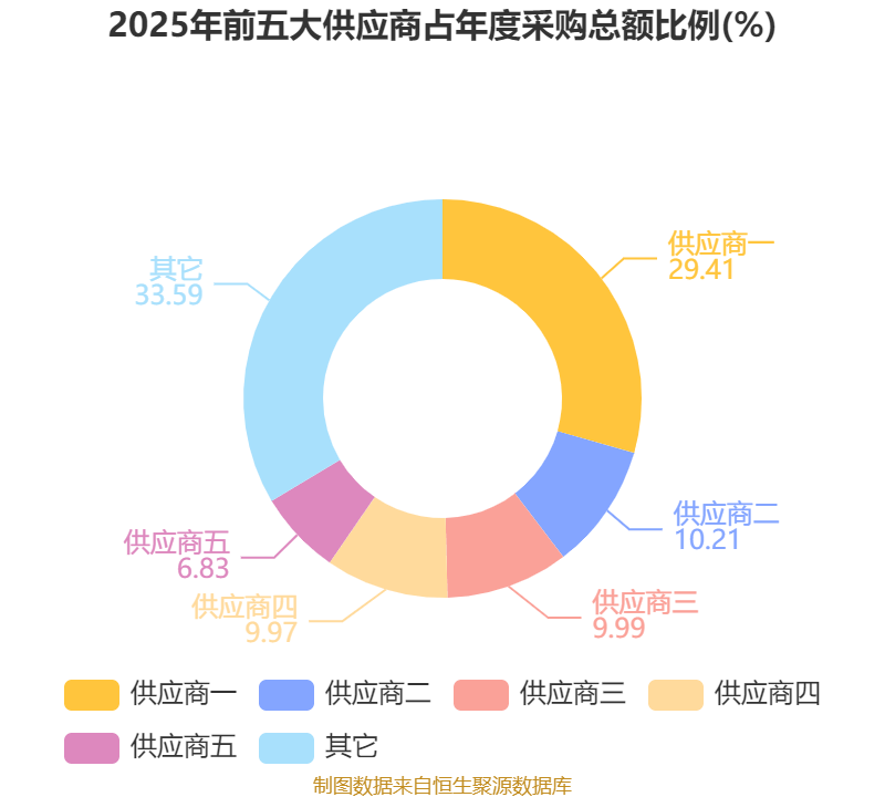 领益智造：2025年净利润同比增长30.34% 拟10派0.2元