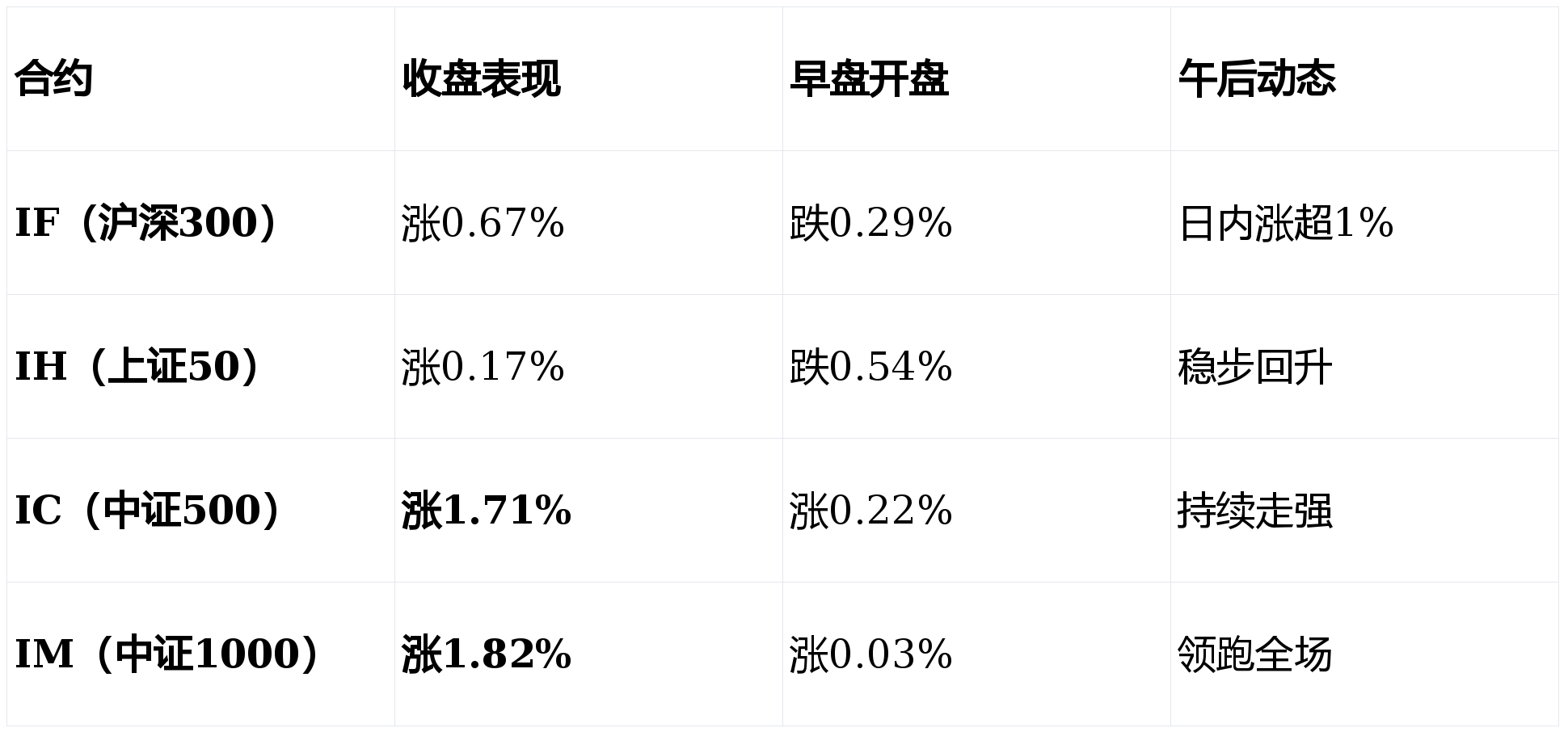 市场震荡中A500指数韧性凸显，工银瑞信产品矩阵一键布局核心资产