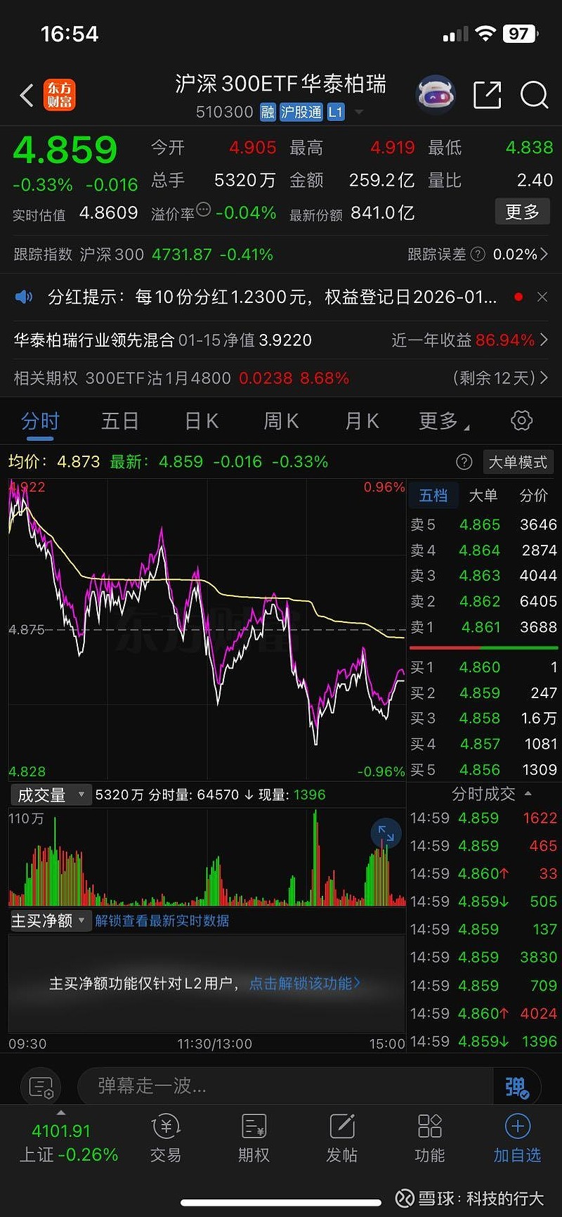 深证100指数ETF今日合计成交额2.94亿元，环比增加44.18%