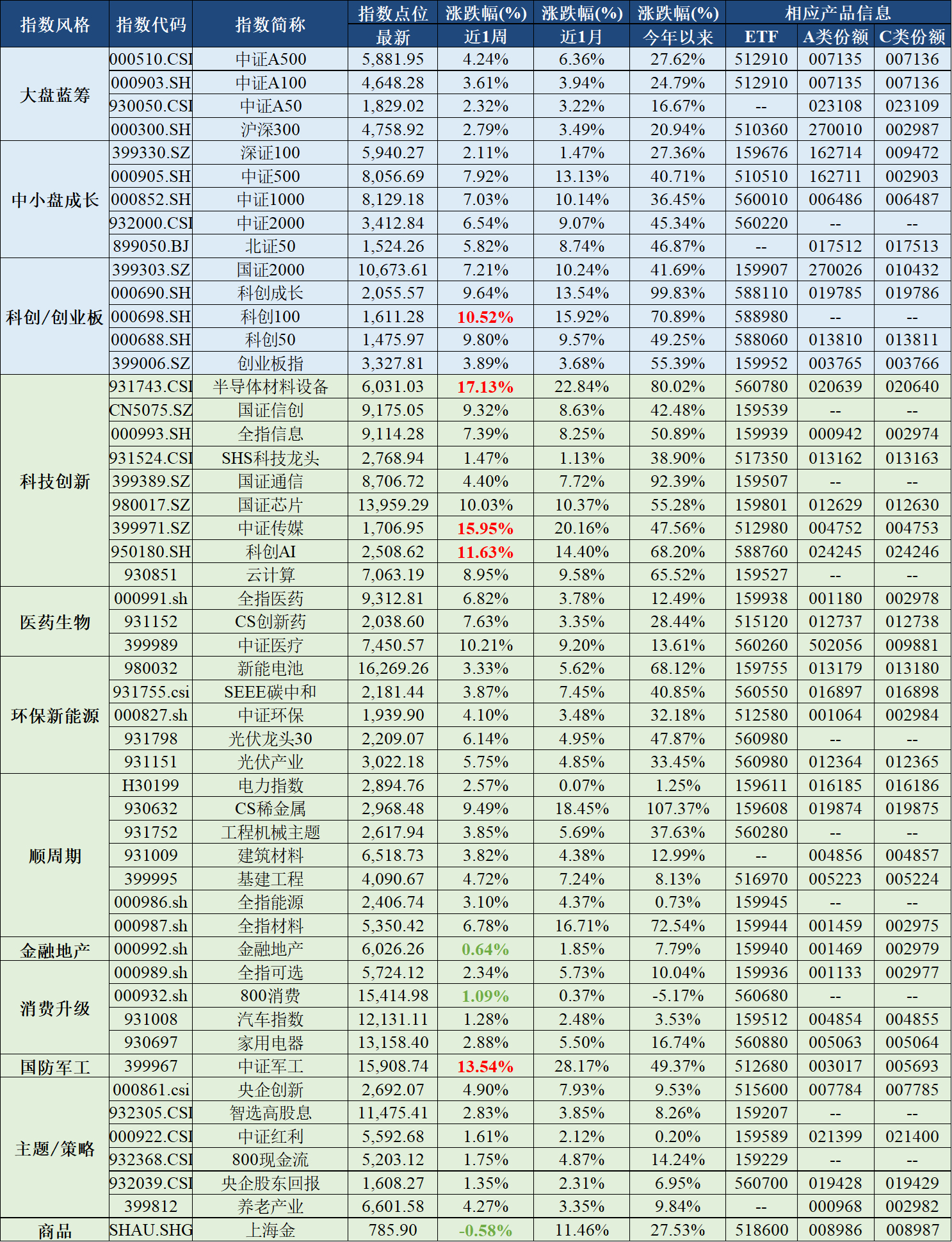 深证100指数ETF今日合计成交额2.94亿元，环比增加44.18%