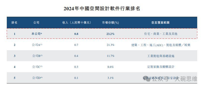 “杭州六小龙”群核科技通过港交所聆讯！冲刺“全球空间智能第一股”