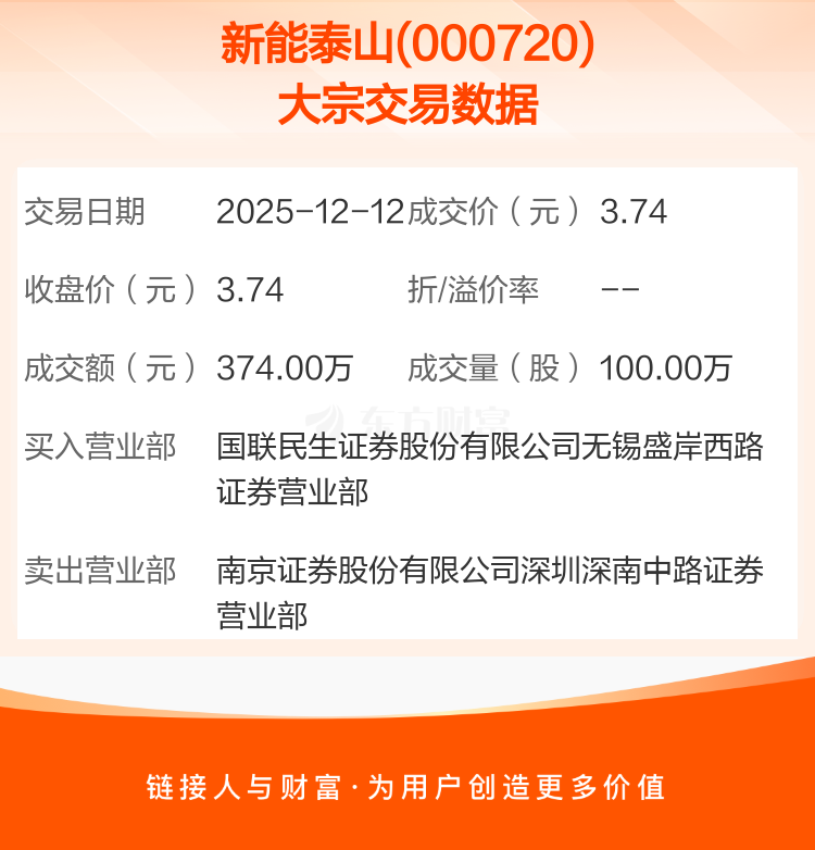 浙江新能跌7.14%,沪股通龙虎榜上买入2139.36万元,卖出2813.42万元