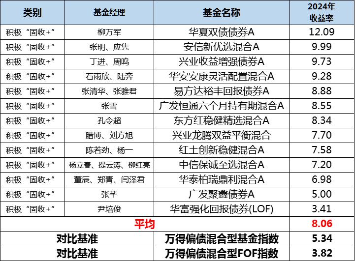 基金公司固定收益类基金中长期业绩榜单公布！附前50强排名