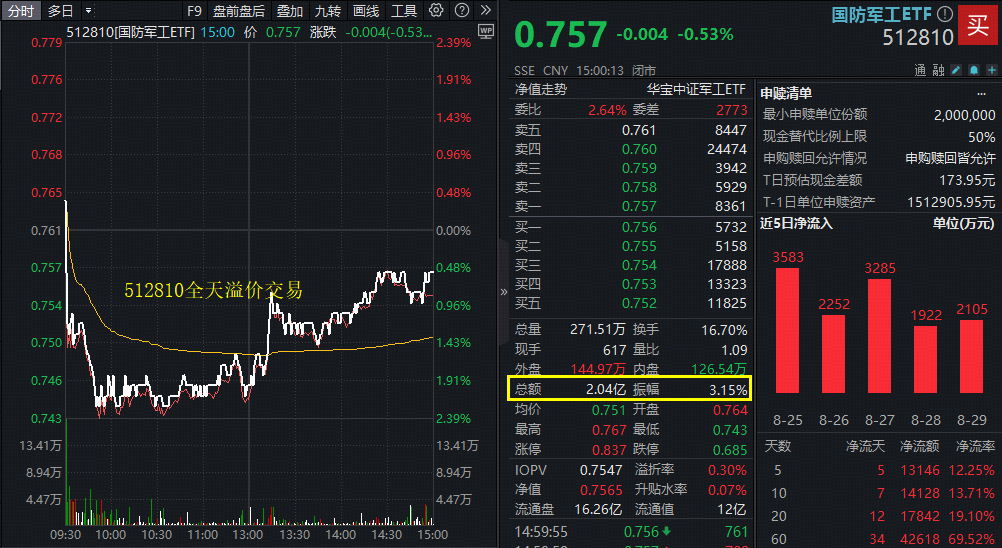 14只ETF融资余额上月减少超亿元