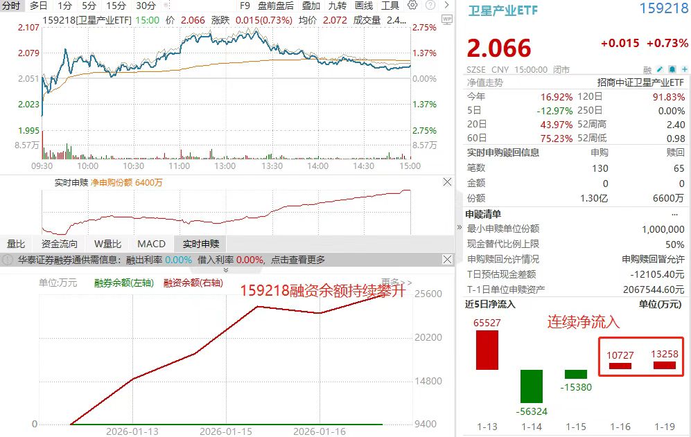 14只ETF融资余额上月减少超亿元