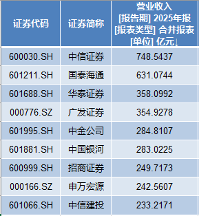 25家券商业绩比拼!净利最高大增超405%,仅1家营收下滑!还有这些看点