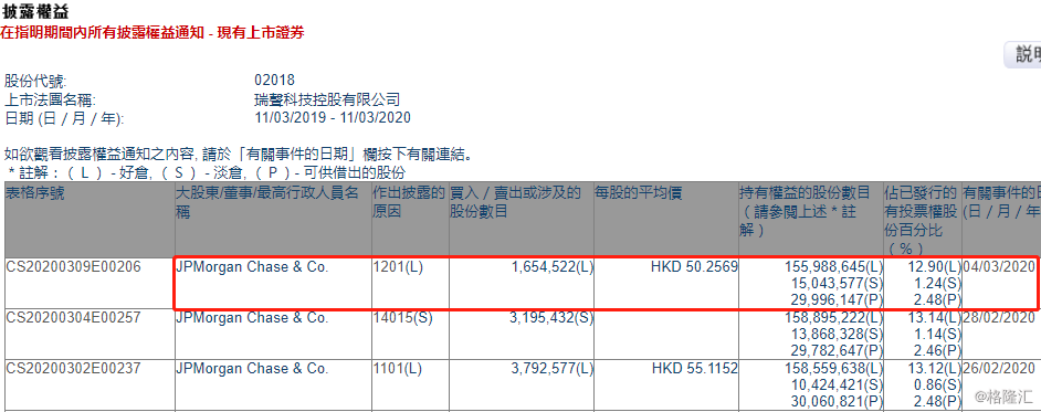 瑞声科技(02018.HK)连续6日回购，累计斥资6527.21万港元