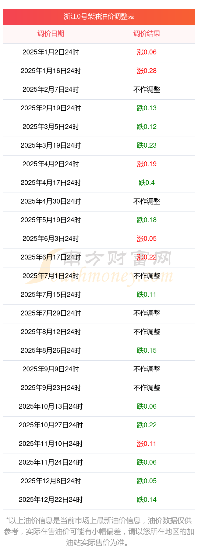 成品油价格即将迎来调整