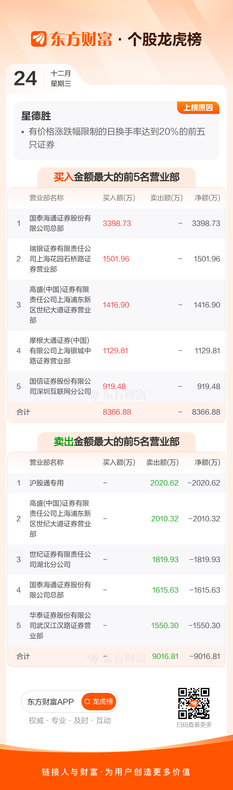 天德钰:2026年第一季度净利润约4604万元,同比下降34.76%