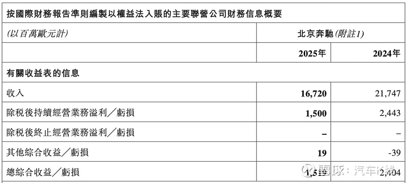 减值、研发费用吞噬利润,千里科技去年扣非净利亏损加剧,吉利依赖症难解