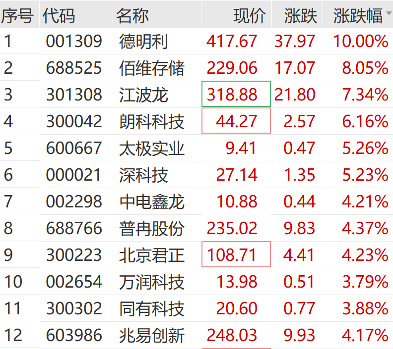 德明利涨停,龙虎榜上机构买入5.70亿元,卖出5.55亿元