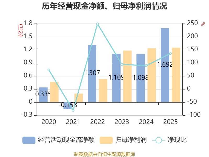 诺禾致源：2025年度净利润约1.67亿元，同比下降15.16%