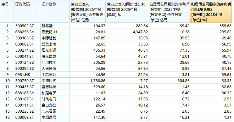 宁德时代成交额超250亿元