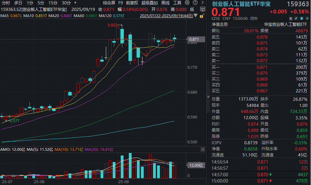 创业板指继续刷新近11年新高，近20只基金单日涨超5%