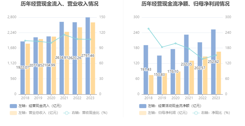 青岛食品：2025年净利润同比增长13.74% 拟10派2.5元
