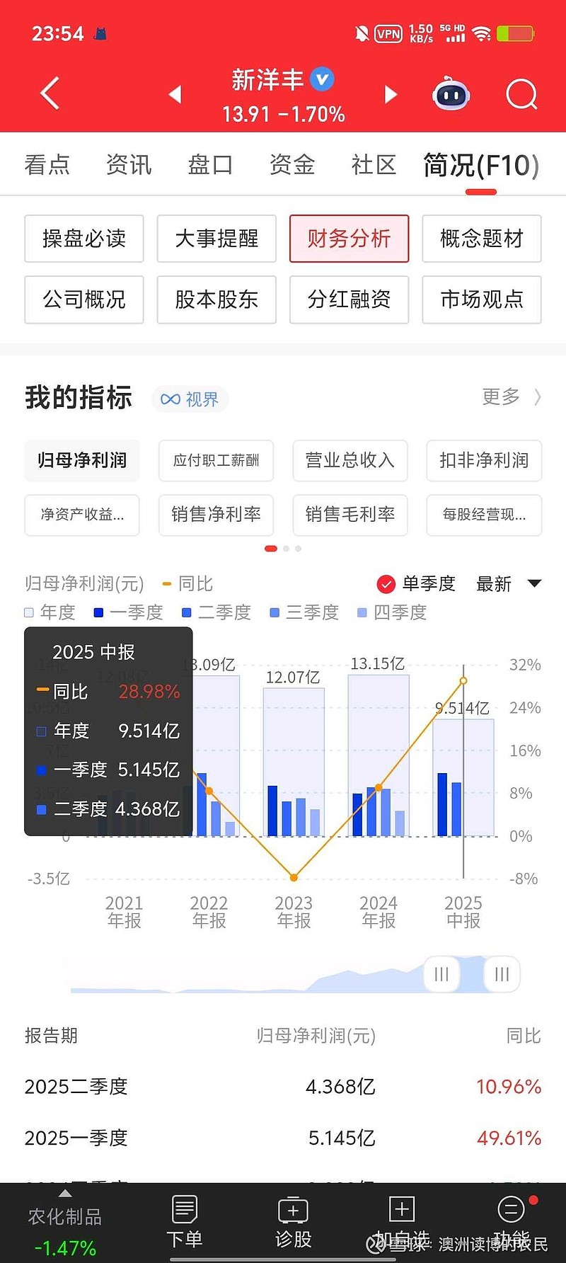 芭田股份（002170）2025年年报简析：营收净利润同比双双增长，盈利能力上升