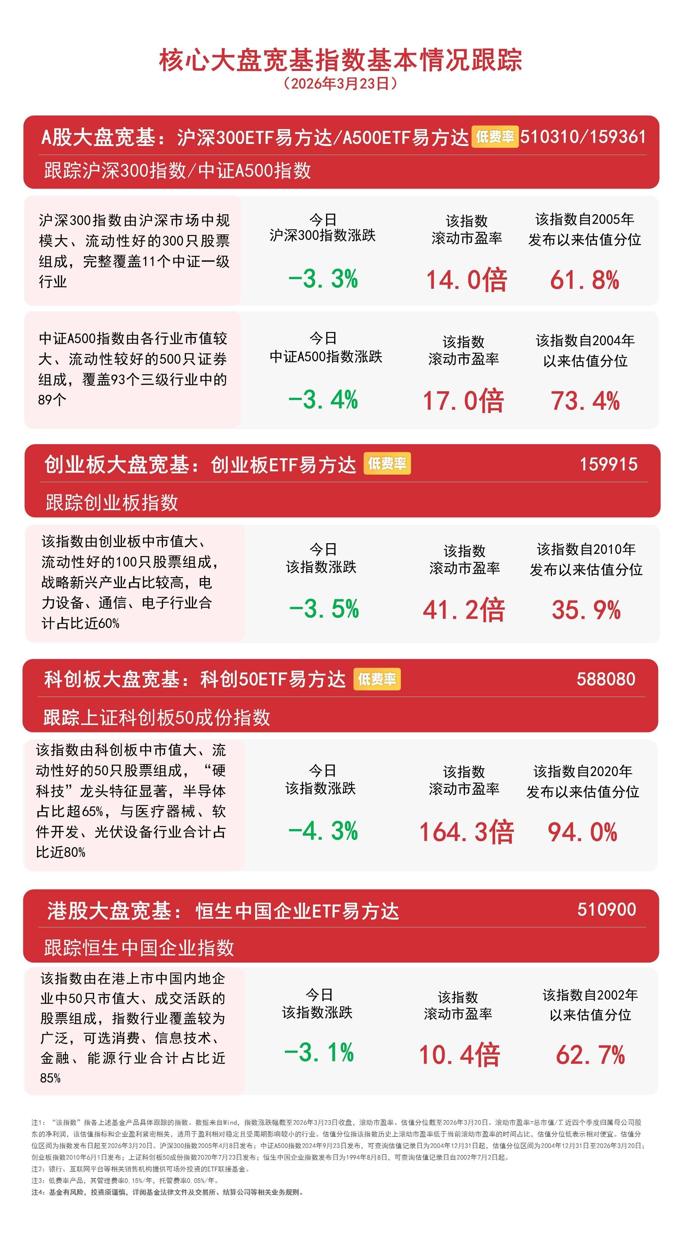 科创板冲高回落延续调整，科创50ETF易方达（588080）昨日净流入近4亿元
