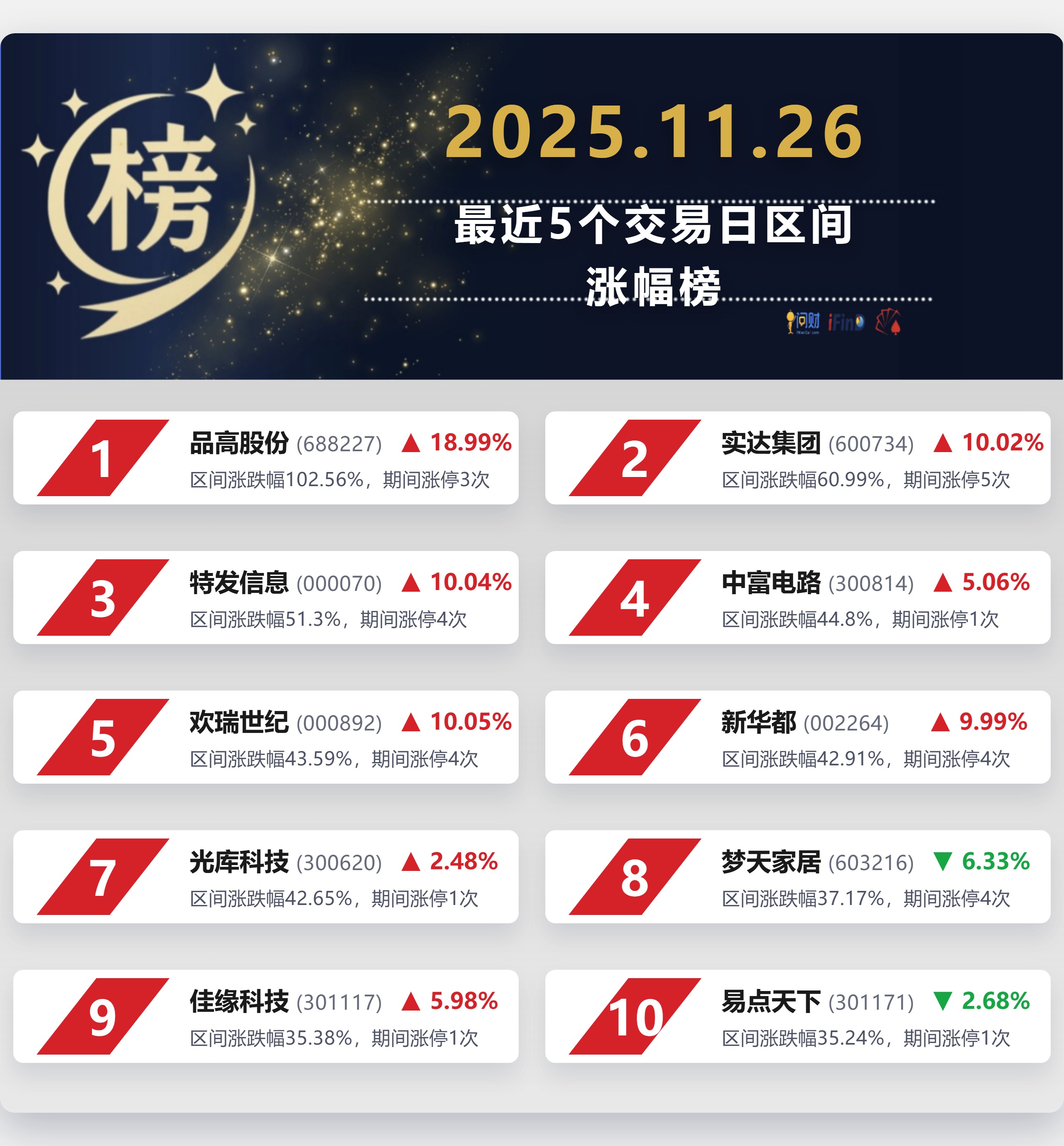 必得科技涨10.01%,股价创历史新高