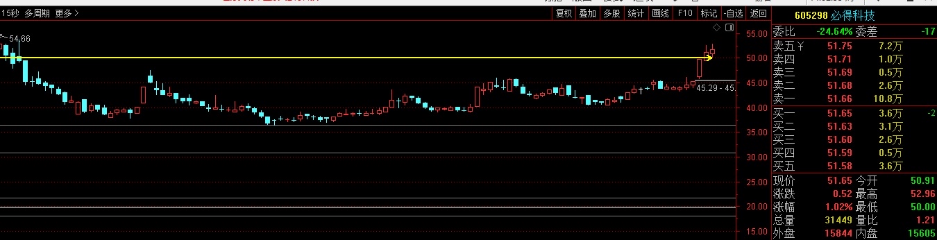 必得科技涨10.01%,股价创历史新高