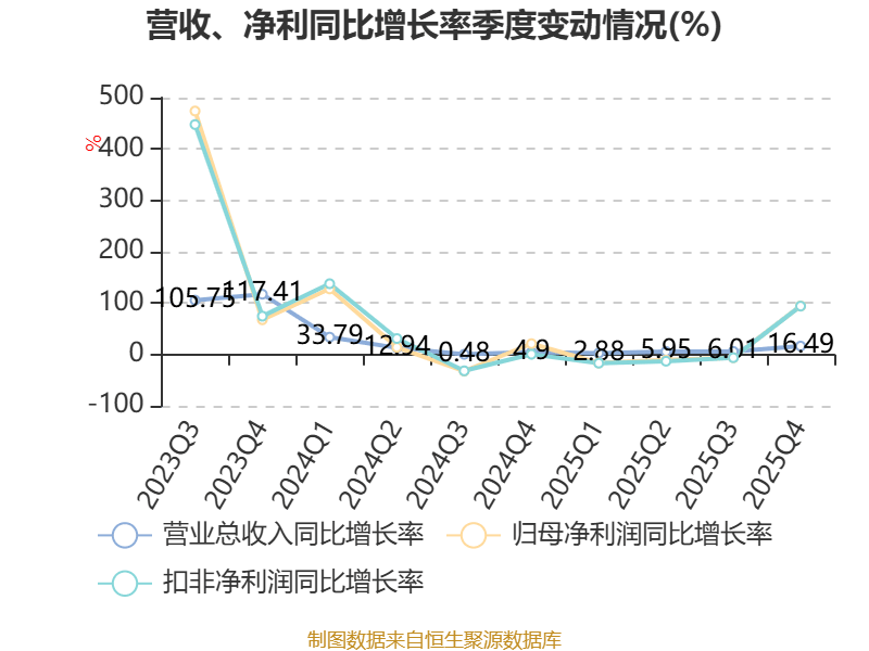 豫光金铅:2025年净利润同比增长6.55% 拟10派2.15元