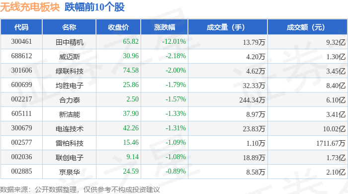 ST东尼:公司拟确定2026年度为东尼半导体提供总额不超过5亿元融资担保