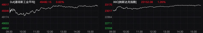 特朗普称美伊有望“一两天内”达成协议；国际油价跌超7%，美三大股指涨超1%；7家电商平台被罚没近36亿元；张雪机车又拿下第二名丨每经早参