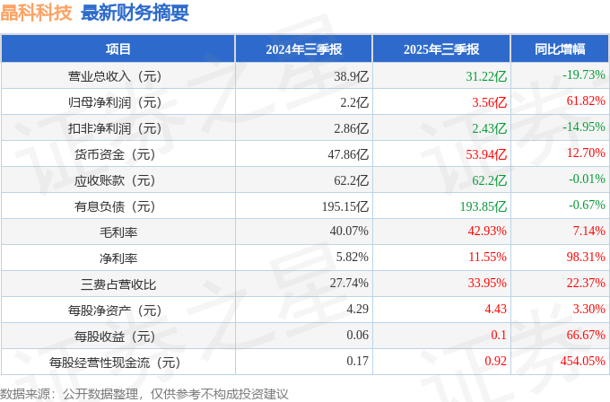 千方科技：2025年度净利润约2.68亿元
