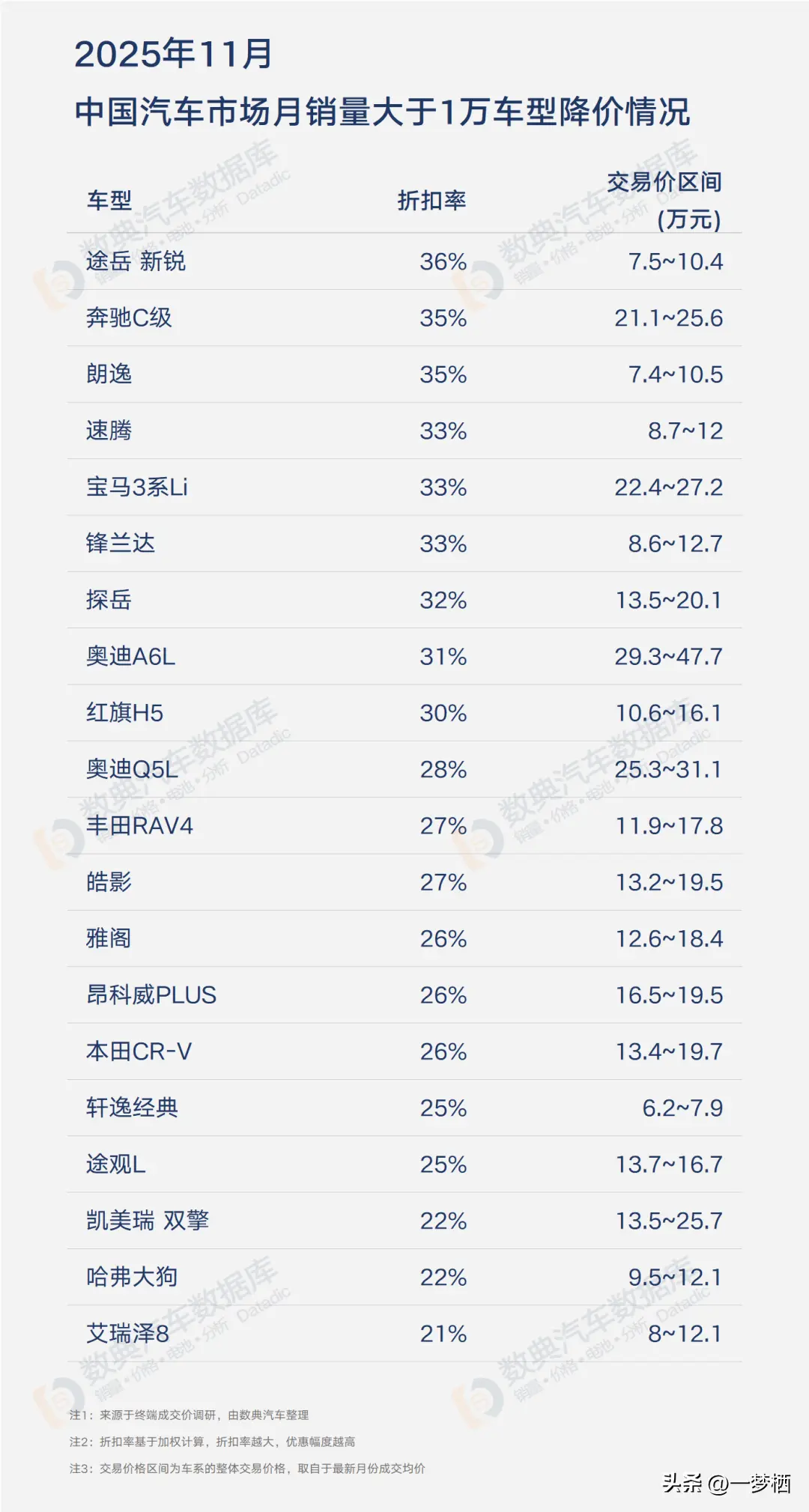 中国汽车流通协会：预计4月下半月乘用车市场将稳步回暖
