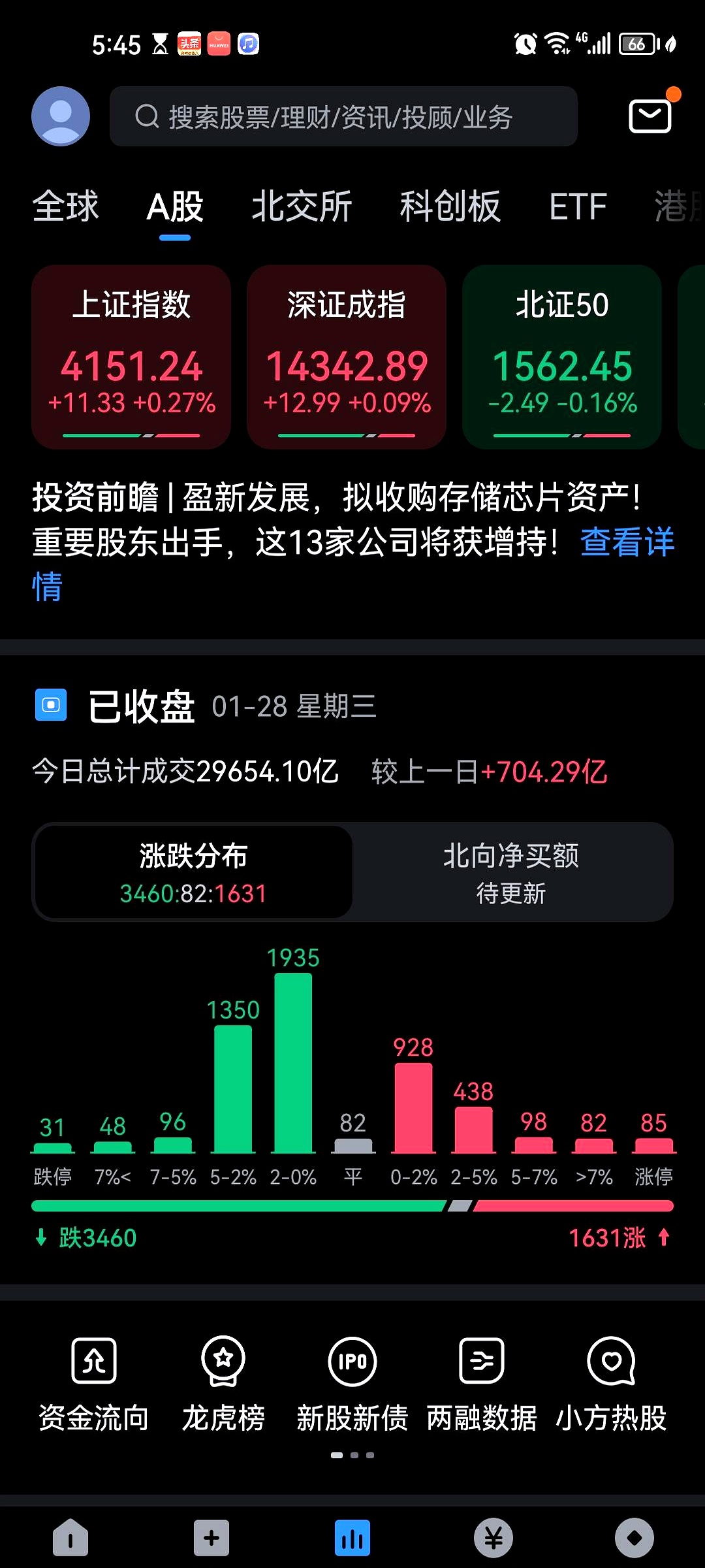 北交所股票成交概况:305股上涨,2股下跌