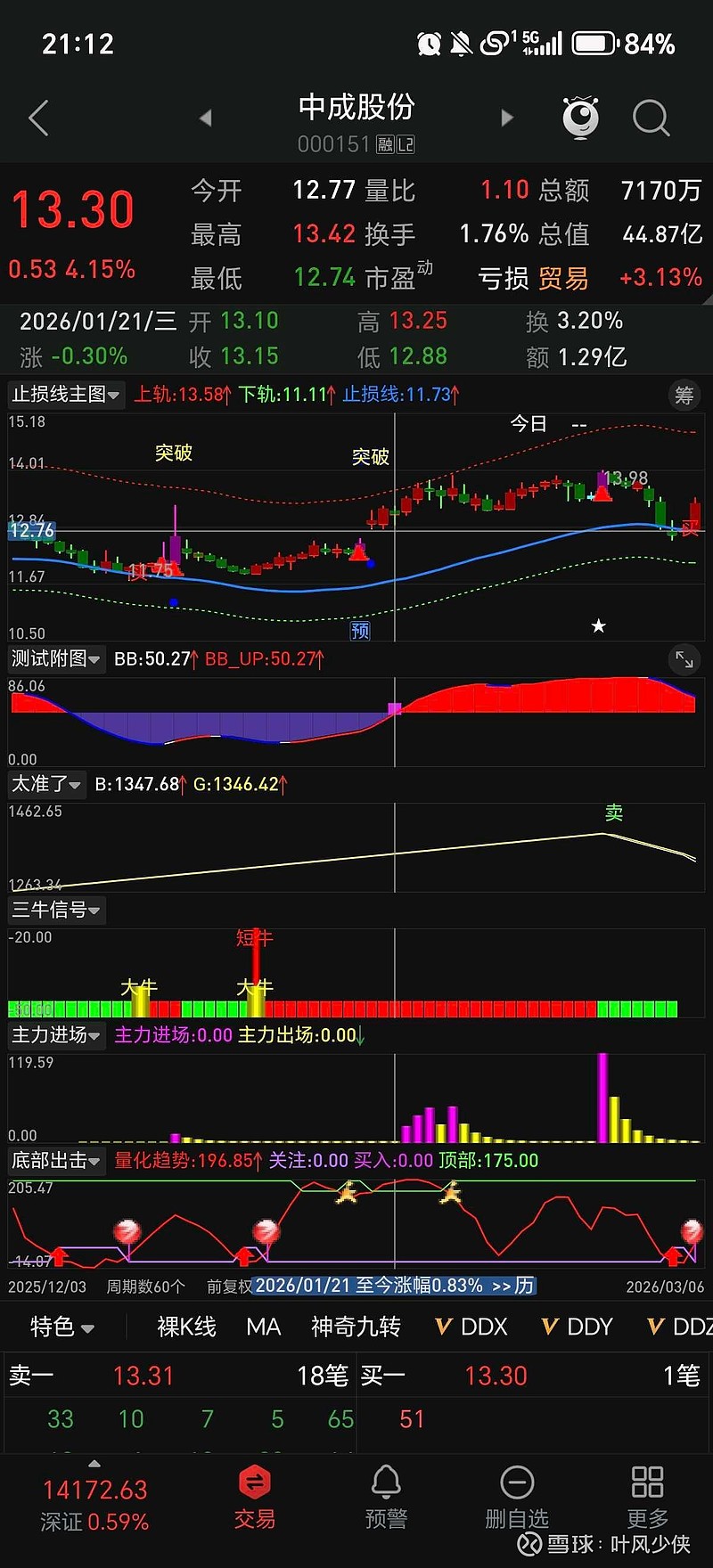 中成股份（000151）2025年年报简析：净利润同比增长217.68%，盈利能力上升