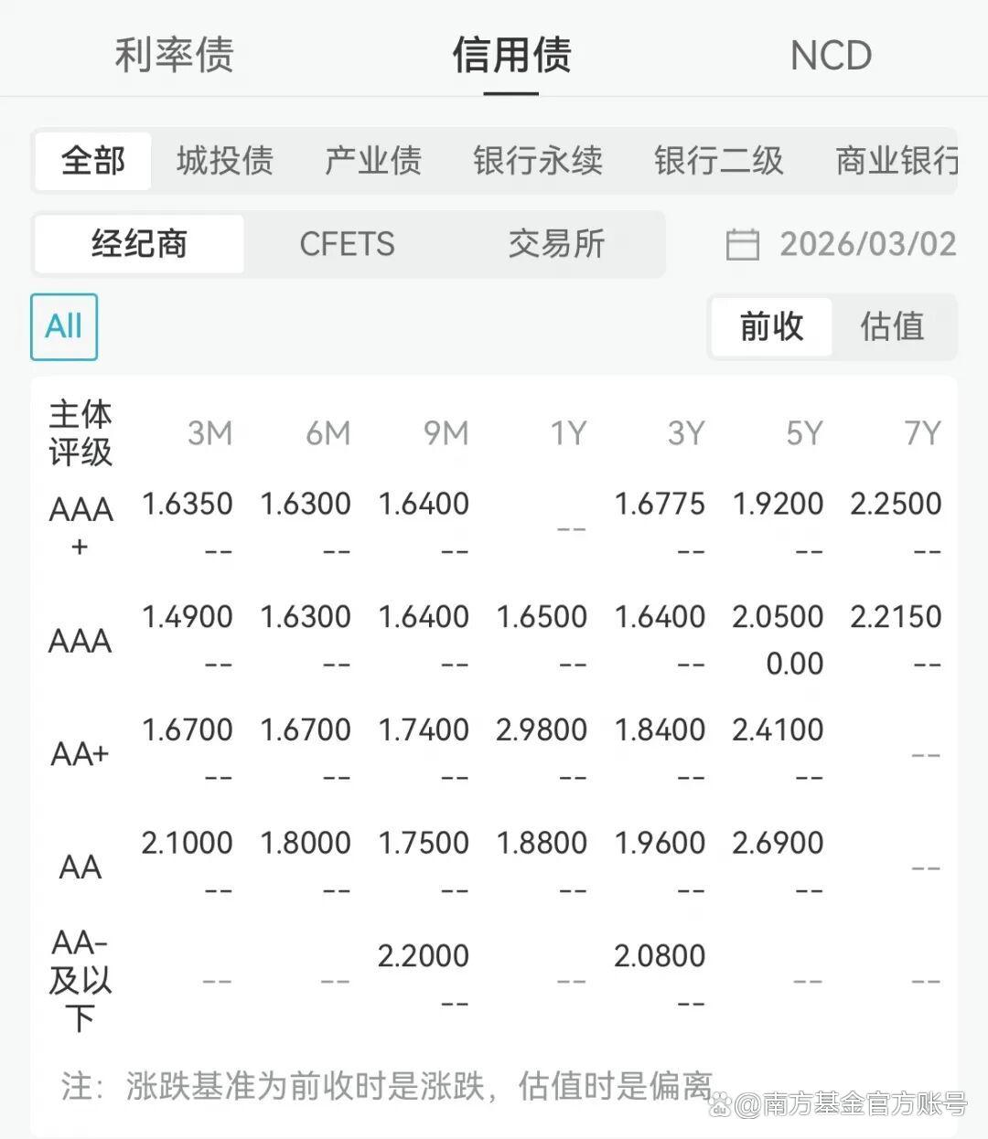 债市早参4月21日|存单一季度末已遭减持超万亿；2025年末国有六大行金市存量浮盈预计约2万亿