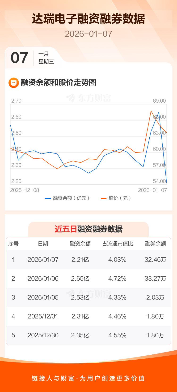瑞尔竞达上市首日获融资买入603.74万元,占成交额的1.08%