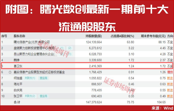 养老金去年末现身94只股前十大流通股东榜