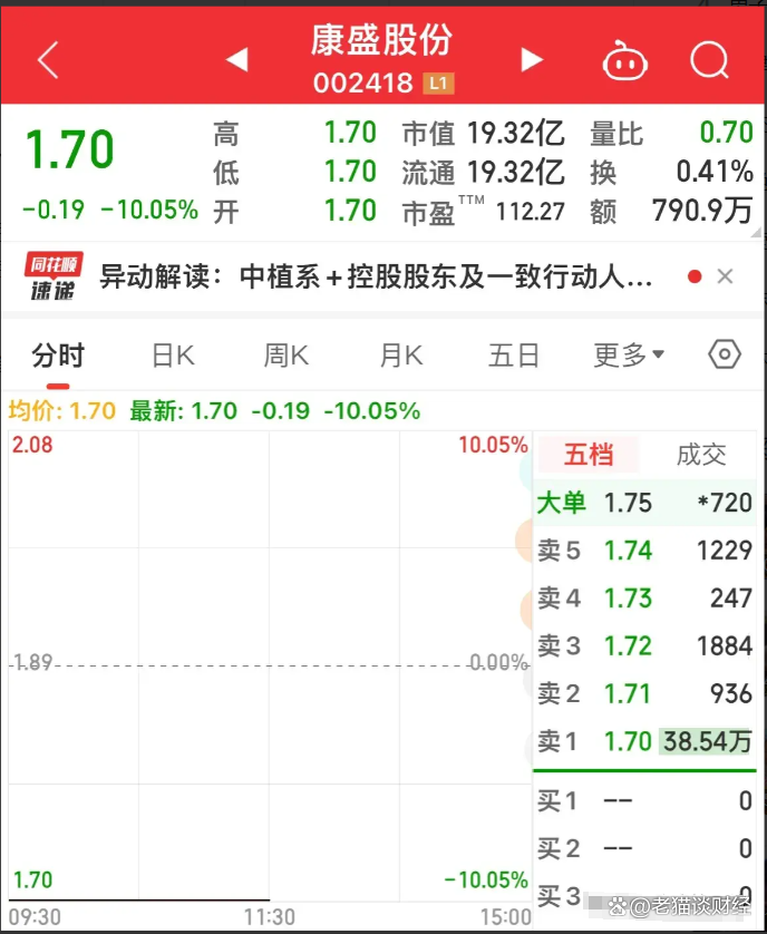 康盛股份跌停，龙虎榜上机构买入1.15亿元，卖出1.29亿元