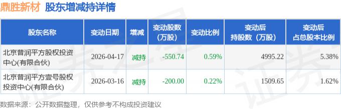 创达新材4月22日大宗交易成交200.00万元