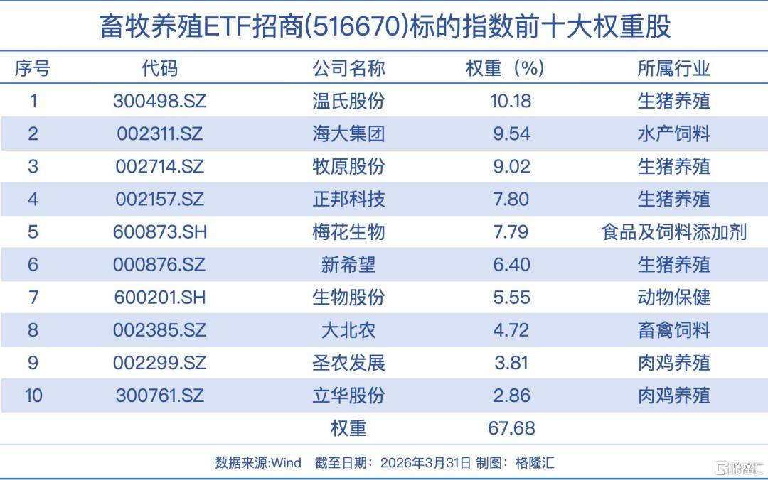 疫病有望加速产能去化，资金抢筹养殖板块，养殖ETF国泰（159865）近10日净流入近15亿元
