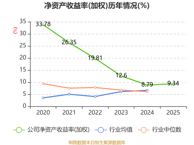 东北证券：2025年净利润同比增长66.13% 拟10派1.5元