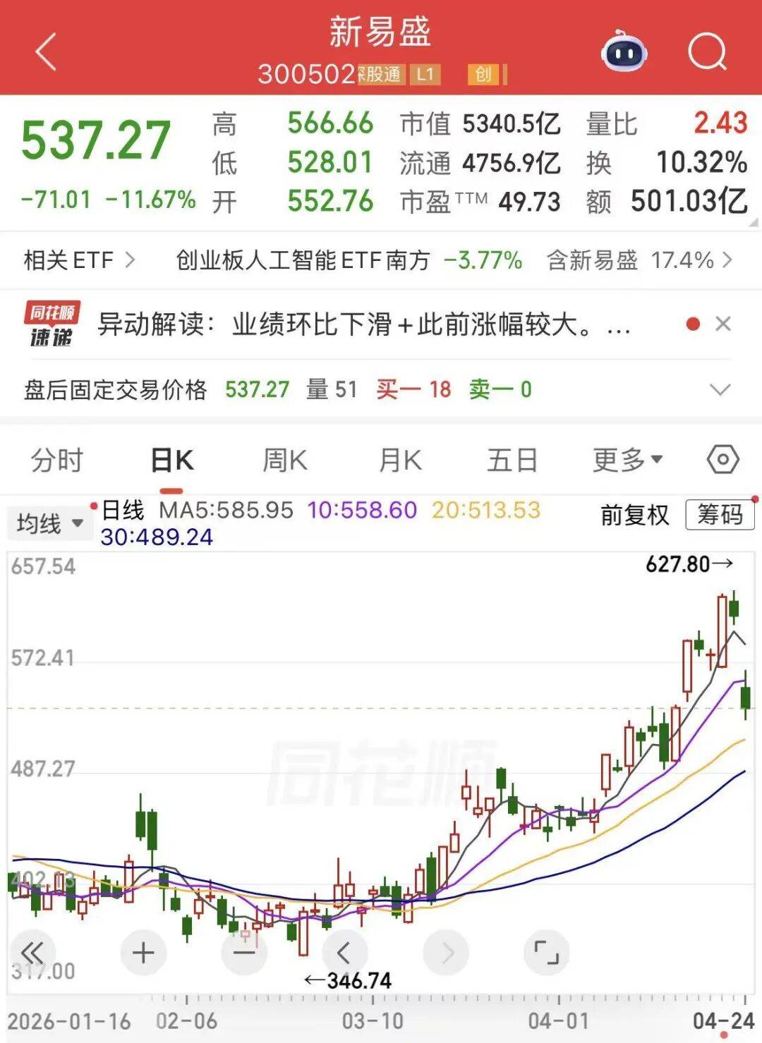 超500亿元！新易盛，成交额创纪录！