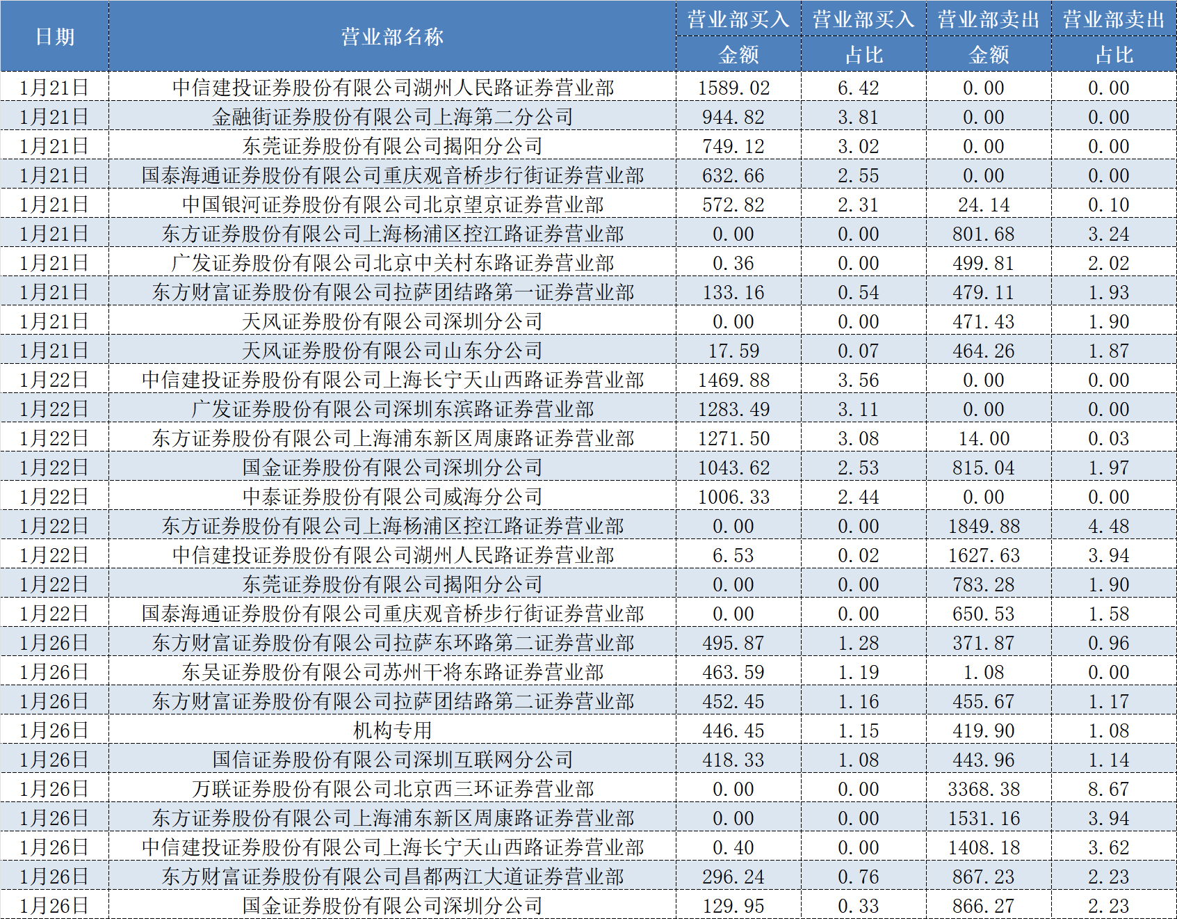 北交所上市公司创达新材大宗交易折价32.61%，成交金额150.08万元