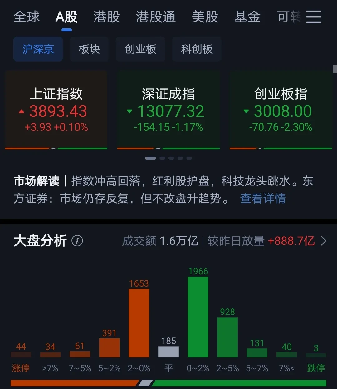 半导体爆发，科创板系列指数午后转涨，科创50ETF易方达（588080）聚焦硬科技龙头布局机会