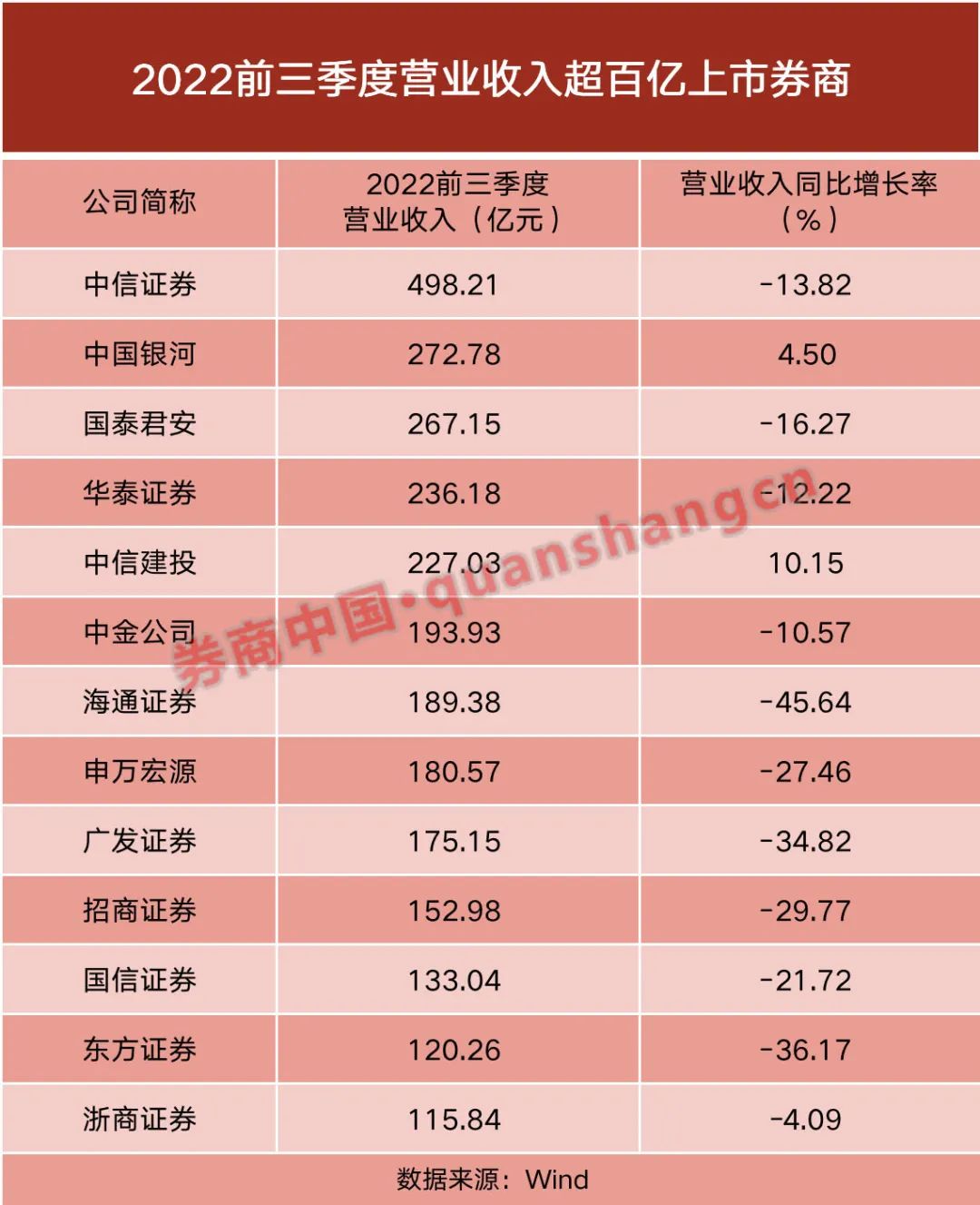 国元证券连续两季度业绩下滑，投行业务规模四年萎缩超八成，内控深层隐忧凸显