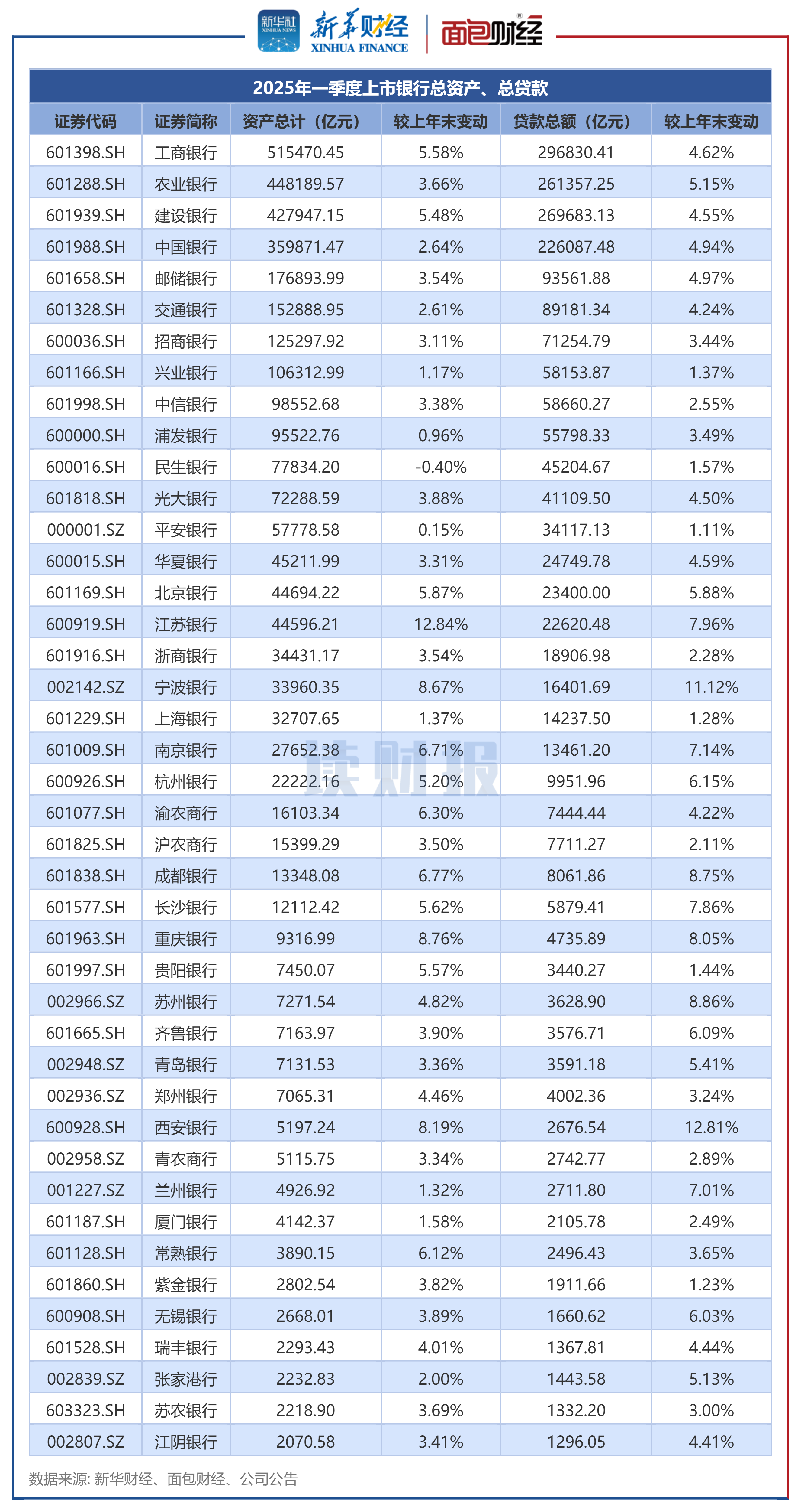 近七成上市券商一季度营收、净利润双增长