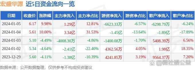 物料处理设备龙头理奇智能成功登陆创业板 上市首日开盘大涨245%