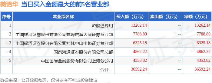 美诺华换手率25.57%，沪股通净卖出1.72亿元