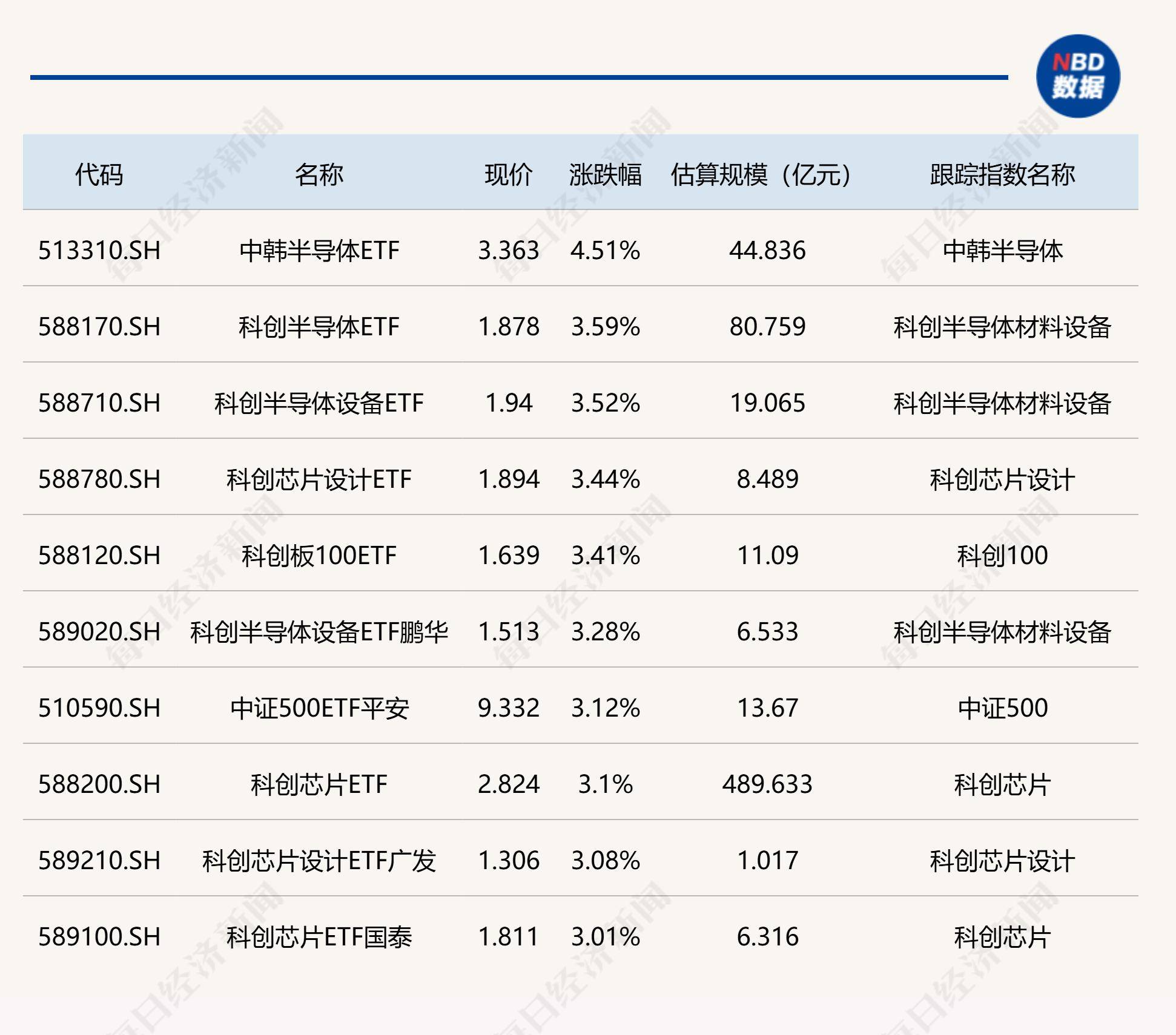 半导体产业酝酿新一轮涨价潮，半导体设备ETF易方达（159558）昨日“揽金”超4亿元