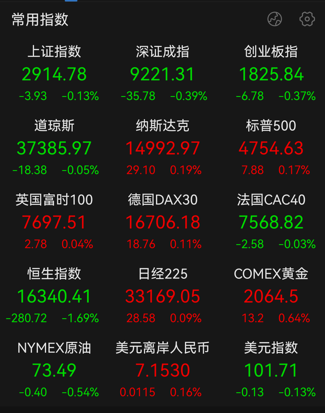 欧洲主要股指开盘涨跌不一 英国富时100指数跌1.01%