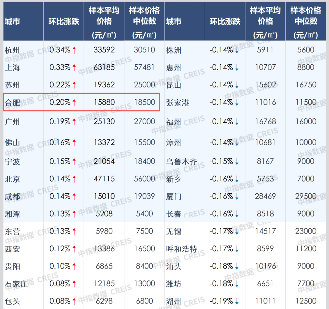 4月百城新房住宅均价同环比上涨