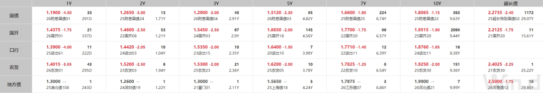 银行间主要利率债收益率盘初多数上行