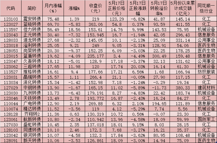 中证转债指数收涨0.3%